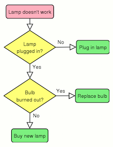 Flowchart