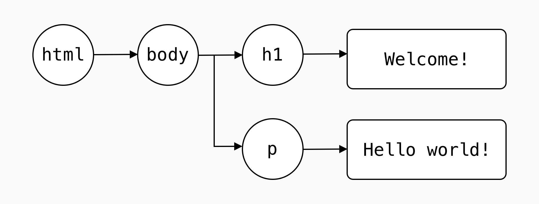 tree-representation