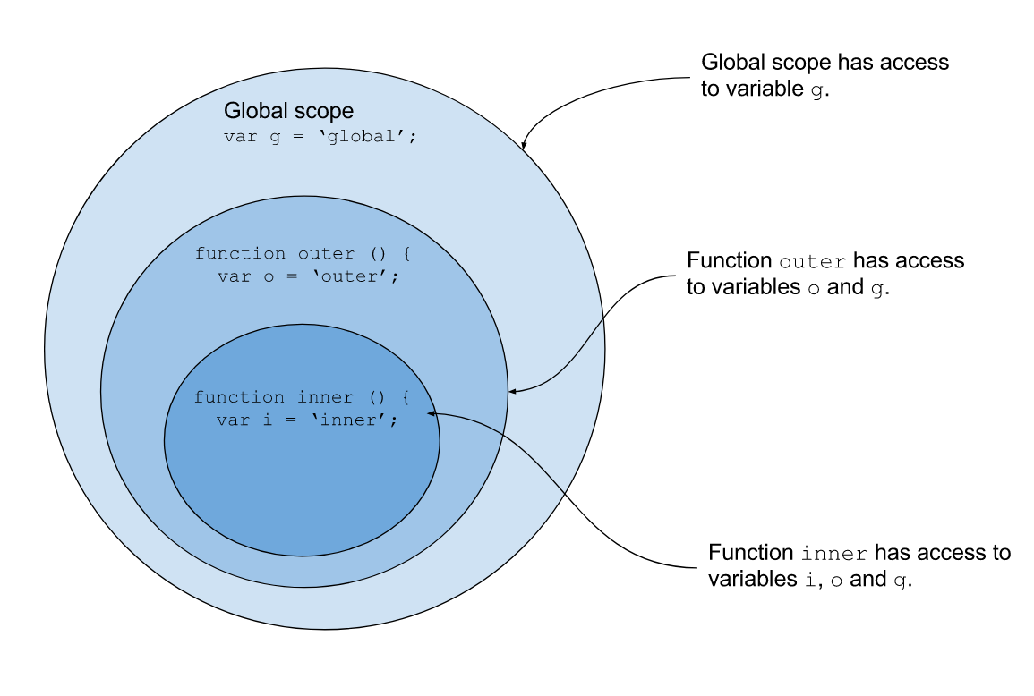 Scope