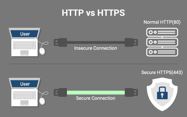 HTTP vs HTTPS