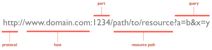 URL structure