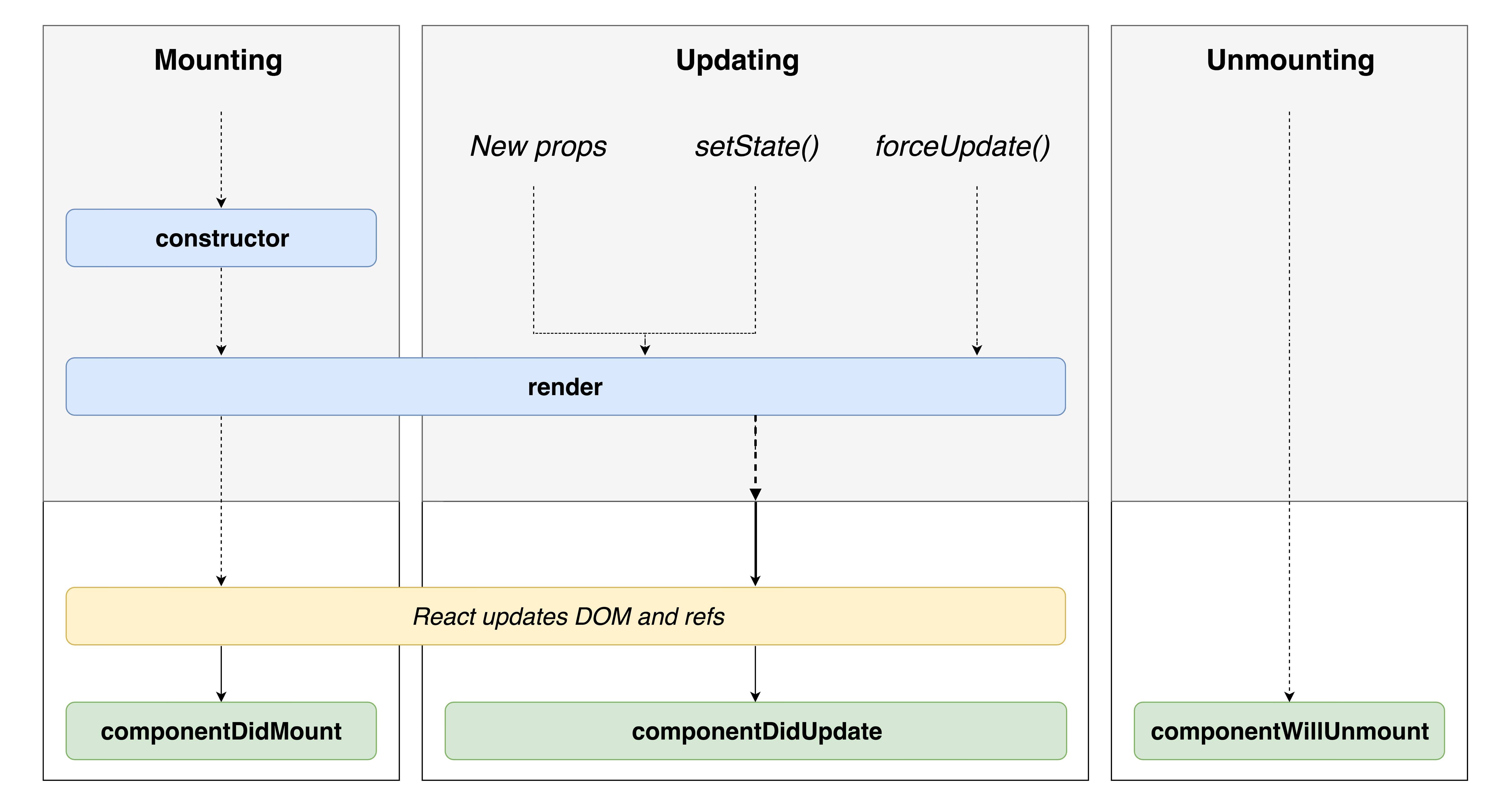 React component lifecycle